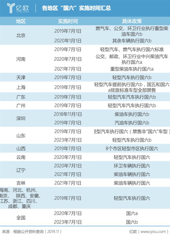 政策，国六,平行进口车
