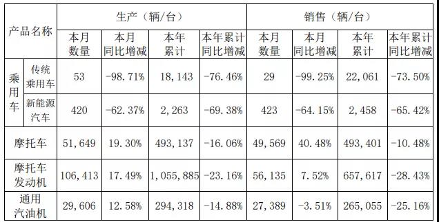 力帆汽车传统乘用车10月仅售出29辆 前景堪忧