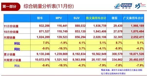车市销量降幅持续收窄 吉利首超通用挤进前三