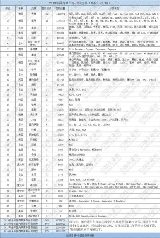 2019乘用车召回673万辆 高田成最大