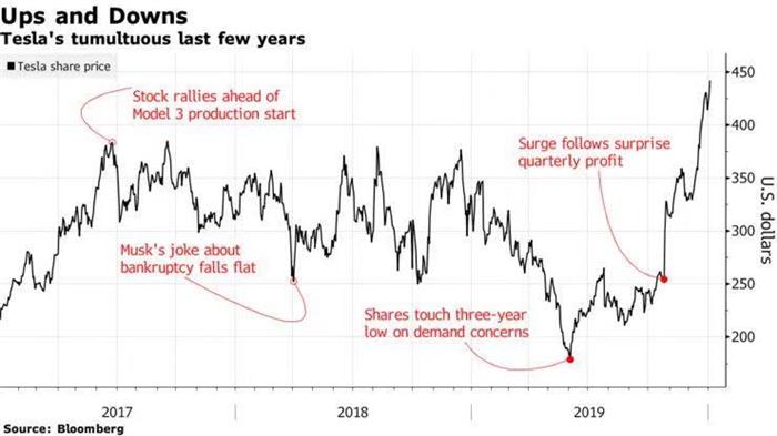 2019年特斯拉交付36.75万辆 涨幅超50%