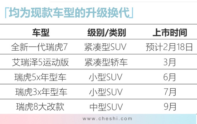 奇瑞最新产品规划曝光 今年推5款新车