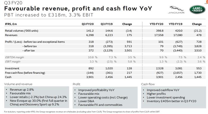 2019/20财年第三季度捷豹路虎保持盈利增长