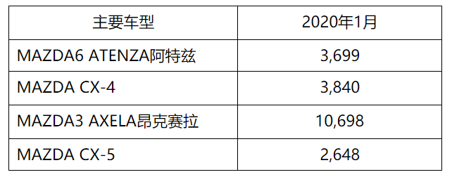 马自达1月份中国市场销售新车20963台