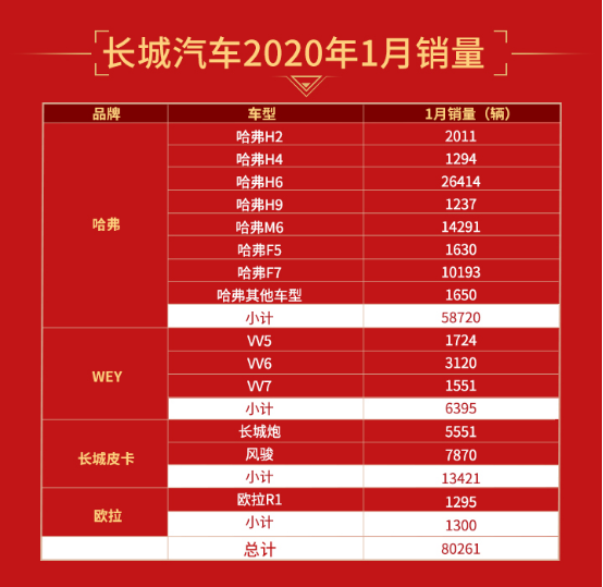 长城汽车一月销售80261辆 皮卡市占率超45%