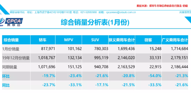 1月全国乘用车销售169.9万台 跌幅超21%