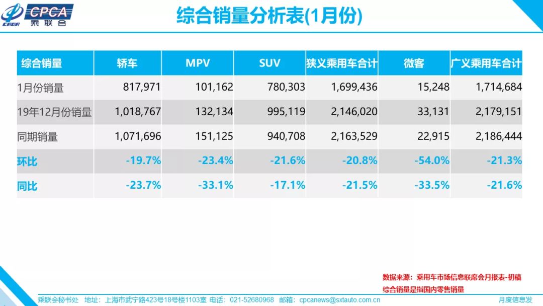刚刚过去的1月 全国汽车销量同比下跌21.5%