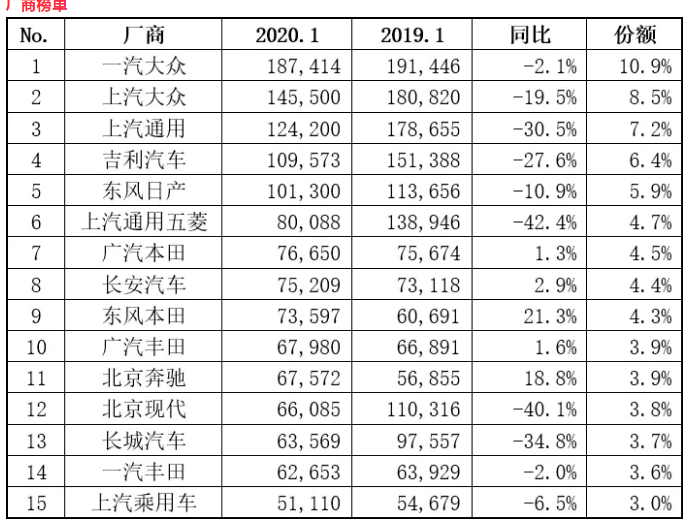 1月份车市销量172.1万辆 同比下降20.4%