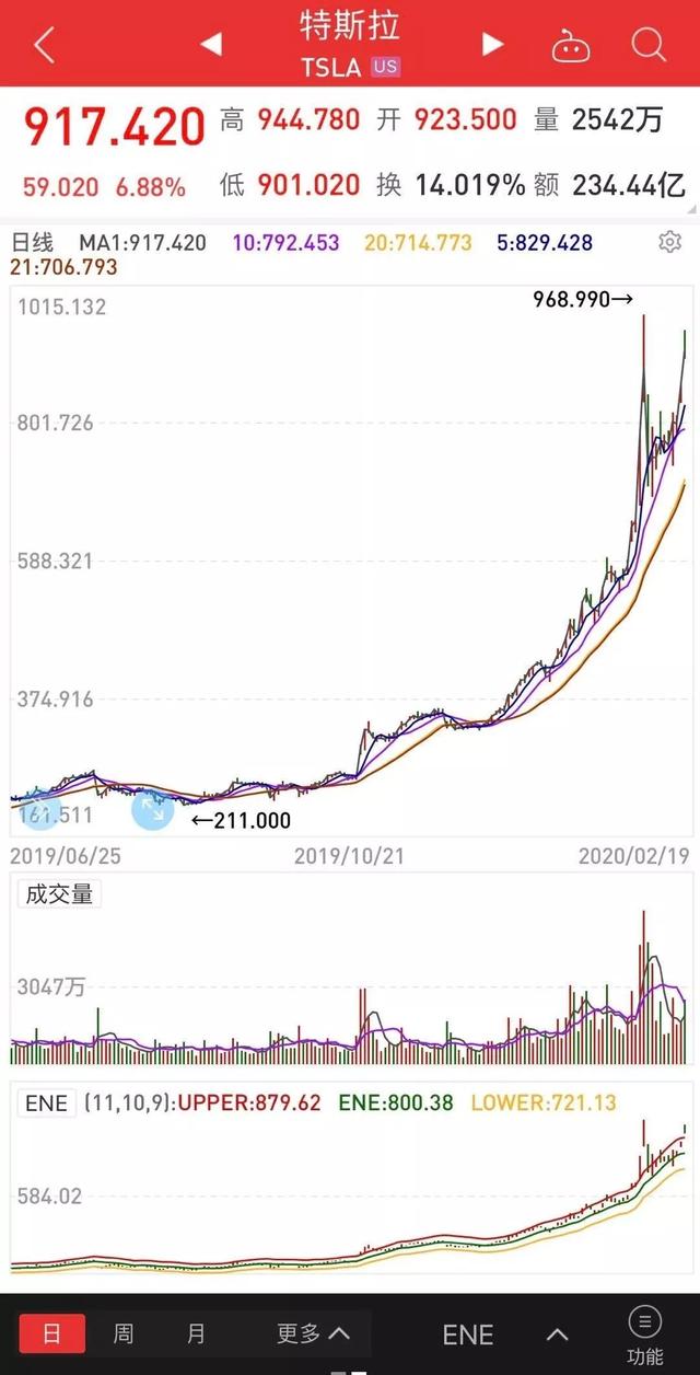  A股狂炒特斯拉 只要名字带“锂”股价最少都翻倍 