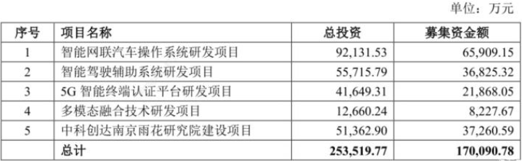 发力智能网联 中科创达拟募资17亿元 