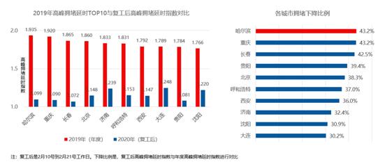 疫情下的十大堵城：北京拥堵降幅达38.3%