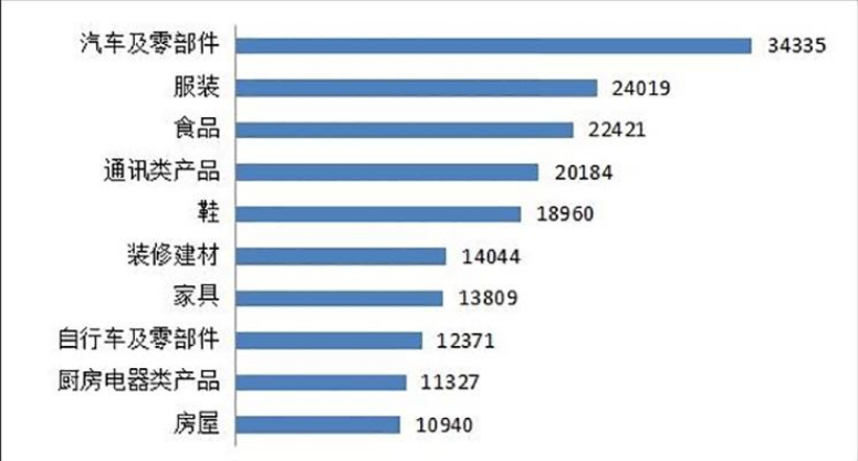 中消协：2019年汽车类投诉量增长25.1%