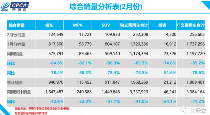 乘联会：2月车市零售25.2万辆 同比暴跌近8成