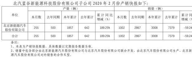 北汽新能源1-2月销售3008辆 同比下降近6成