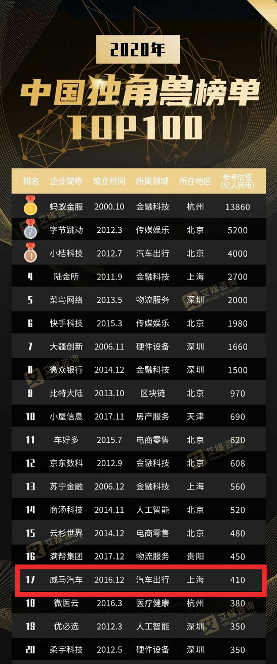 市场估值一年增长110亿  威马是如何做到的？ 