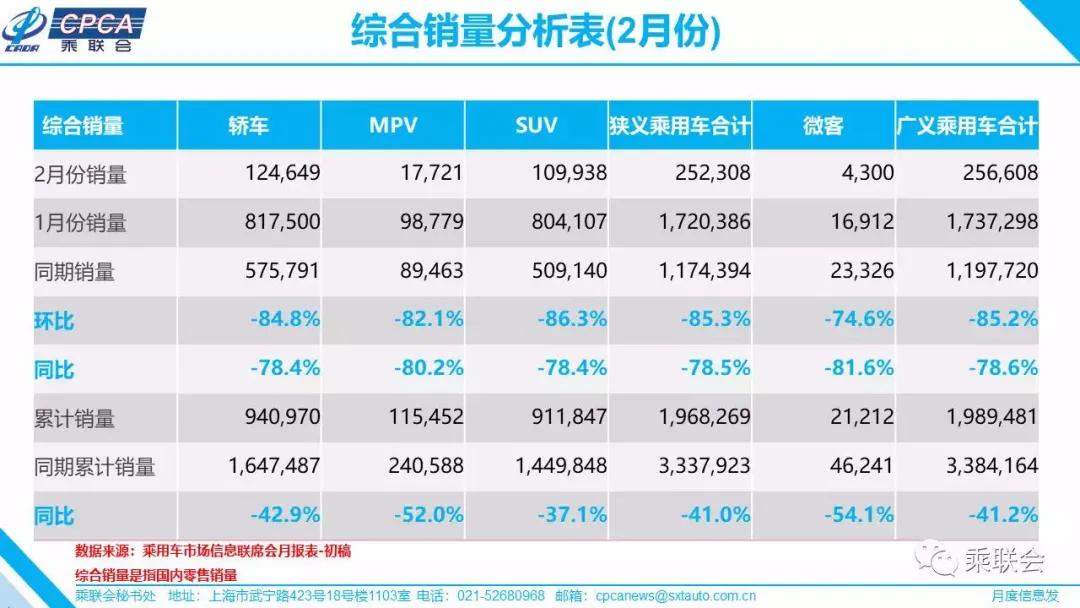 2月销量同比下降78.5%后 也该触底反弹了