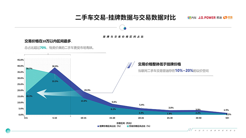 中国汽车保值率报告：保值率成汽车销售新保障