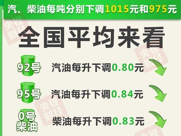 油价重回5元时代 92号汽油每升下调0.80元
