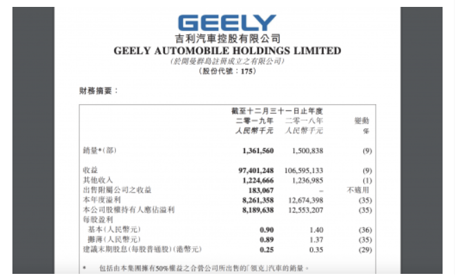 低于预期 吉利汽车2019年净利润降至81.9亿元