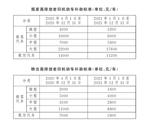 北京淘汰高排放老旧机动车 最高报废补贴2.2万元