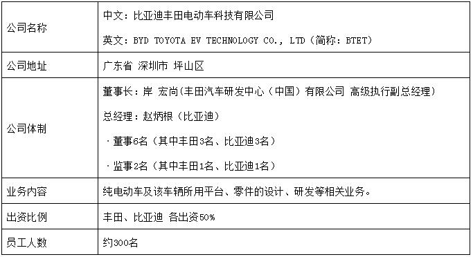 丰田比亚迪合资公司正式成立 计划5月内开业