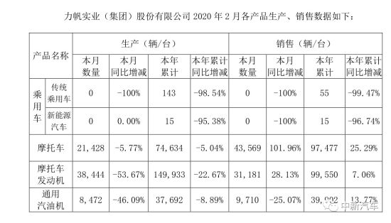 销量，力帆汽车，力帆汽车,汽车销量,新能源汽车