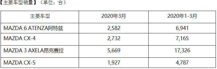 一季度马自达在华销售3.6万辆 同比减少三成