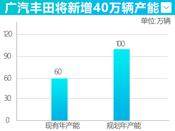 SUV，广汽丰田，广汽丰田产能