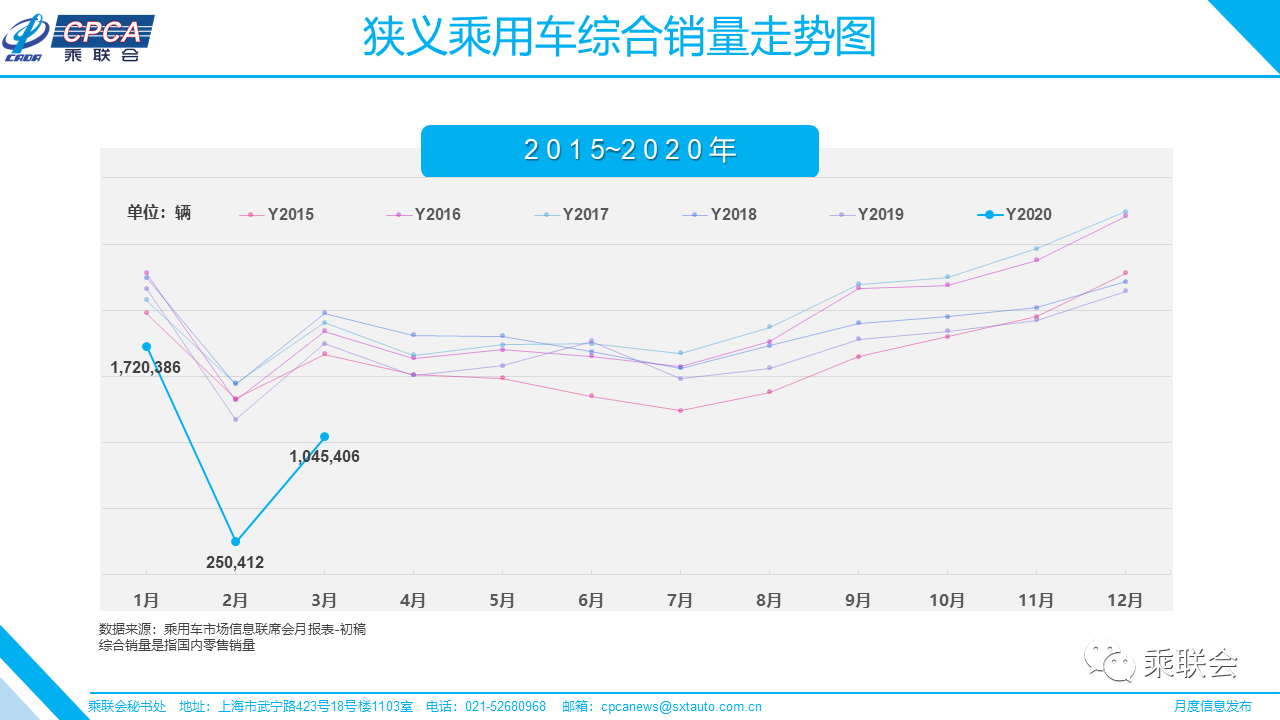 3月乘用车销量104.5万辆 环比增加超300%
