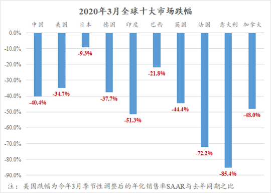 销量，疫情，全球车市3月销量