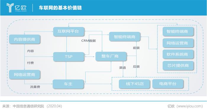车联网万亿市场开启，如何“逐鹿中原”？