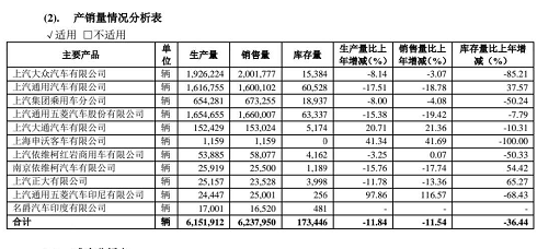 销量骤跌、被迫降薪 上汽集团的日子如今有多难