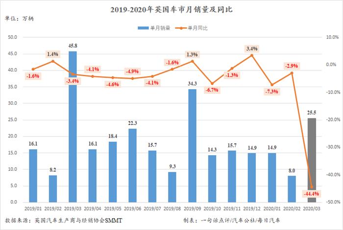 3月英国车市暴跌44.4% 全年预期下调23%