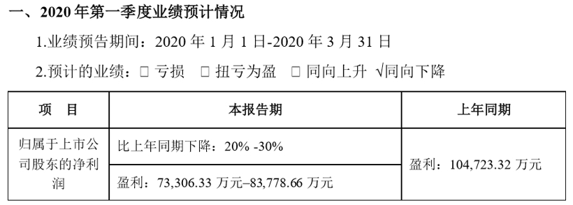 宁德时代Q1净利润降20% 