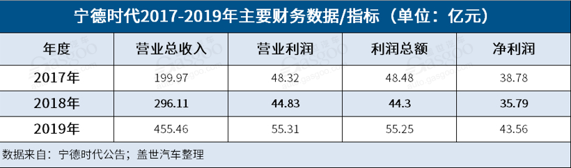 宁德时代，特斯拉，电池，宁德时代,动力电池