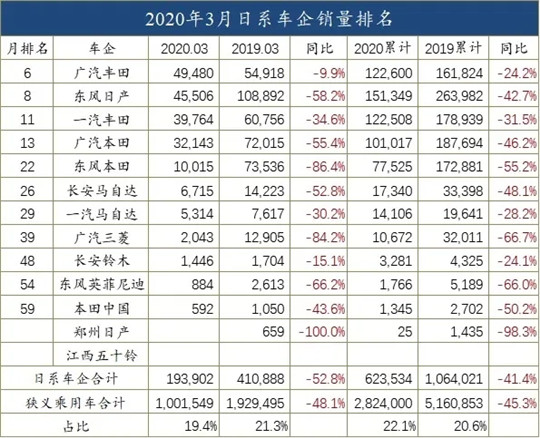销量，3月汽车销量,汽车销量，车企销量排行榜