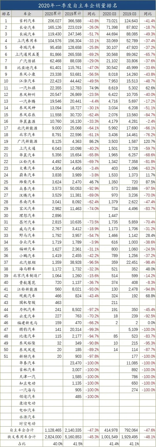 销量，3月汽车销量,汽车销量，车企销量排行榜