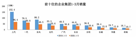 销量，3月汽车销量,汽车销量，车企销量排行榜