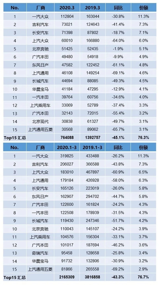 销量，3月汽车销量,汽车销量，车企销量排行榜