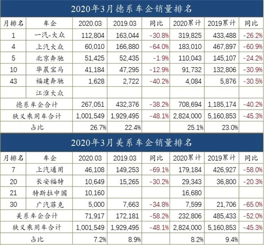 销量，3月汽车销量,汽车销量，车企销量排行榜