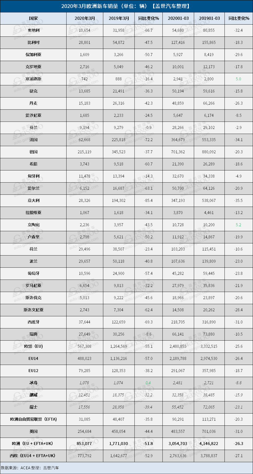 3月欧洲汽车销量剧降 15大车企跌幅35%以上