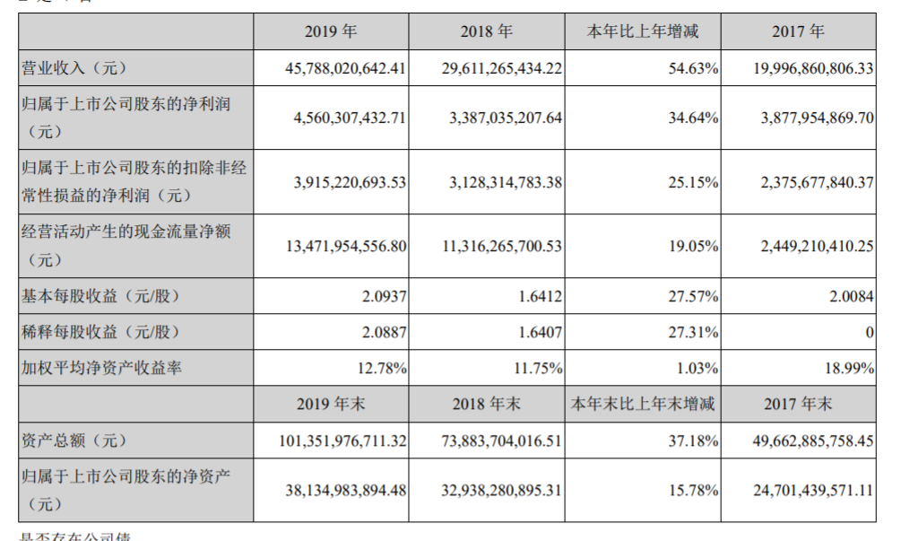 2019年宁德时代营收457.8亿 暴涨54.63%