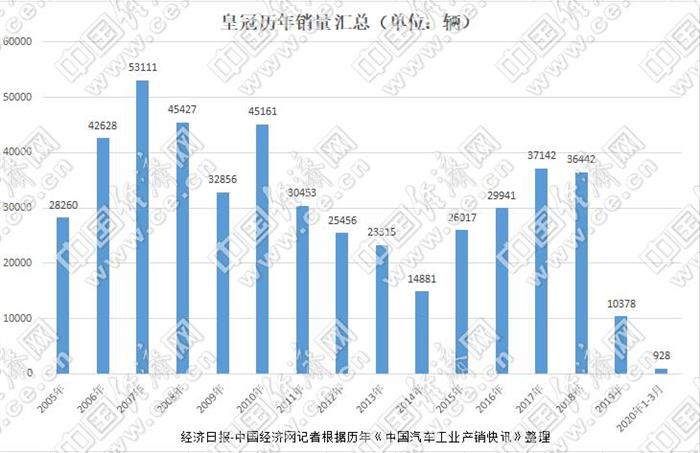 销量，奥迪A6，汽车销量,皇冠