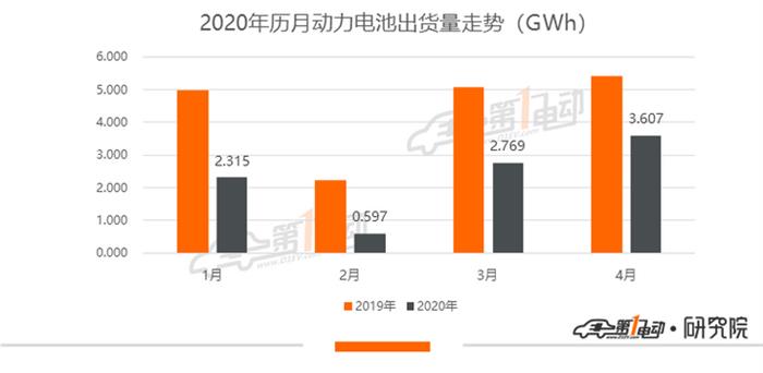 4月动力电池排行榜：宁德时代市占率过半