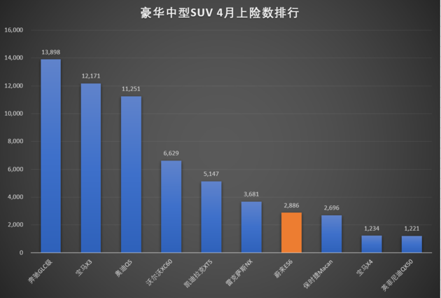 4月上险数出炉 蔚来ES6环比上涨92%