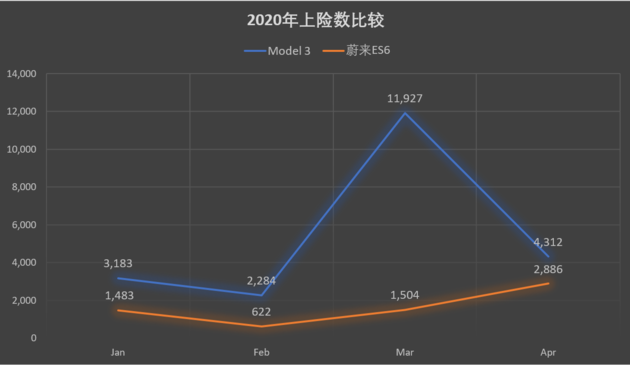 蔚来，蔚来ES6