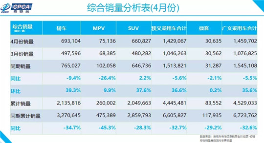 4月车型销量榜：国内产销回到200万辆以上
