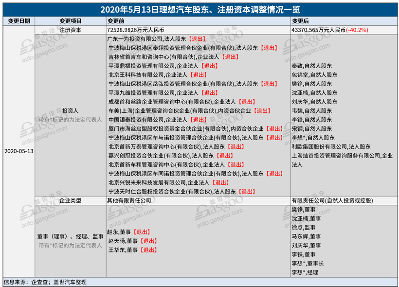 理想注资减少40.2% 3名董事及多名股东退出