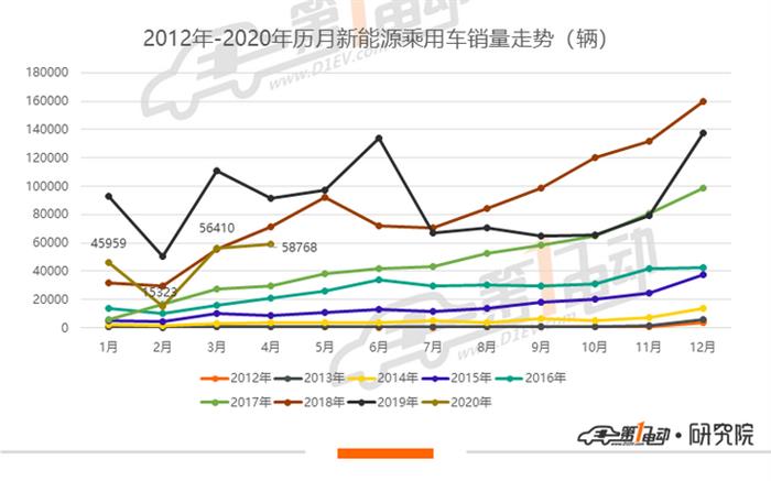 4月新能源车型销量排行：比亚迪秦EV摘销冠