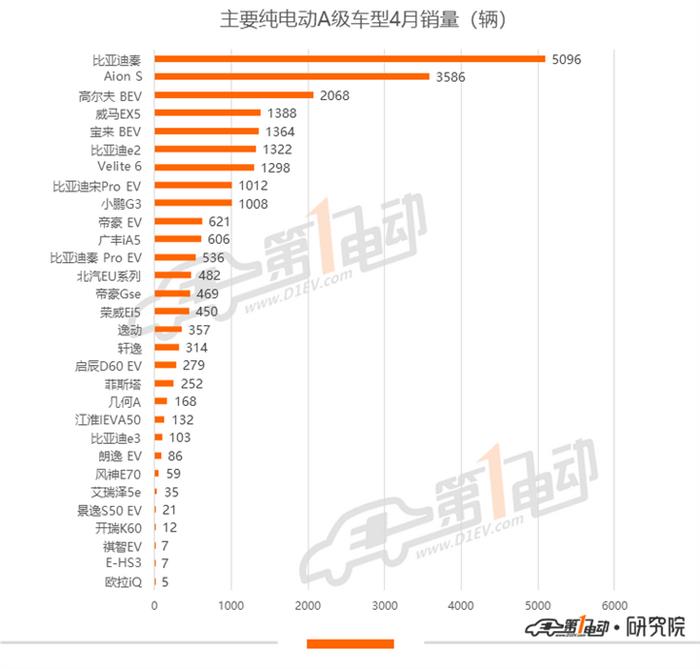 销量，一汽大众，比亚迪，特斯拉，秦EV,比亚迪,一汽大众,4月汽车销量,特斯拉,新能源汽车